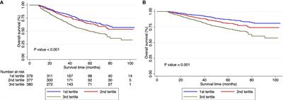 Prognostic Value of Aspartate Transaminase/Alanine Transaminase Ratio in Patients With Hepatitis B Virus-Related Hepatocellular Carcinoma Undergoing Hepatectomy